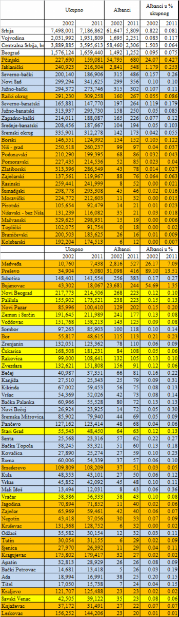 statistika banoret ne serbi